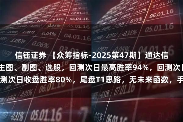 信钰证券 【众筹指标-2025第47期】通达信【某量化三号】指标，主图、副图、选股，回测次日最高胜率94%，回测次日收盘胜率80%，尾盘T1思路，无未来函数，手机电脑通达信通用